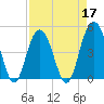 Charleston tide chart for Sunday, April 17, 2022