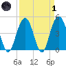 Charleston tide chart for Friday, April 1, 2022