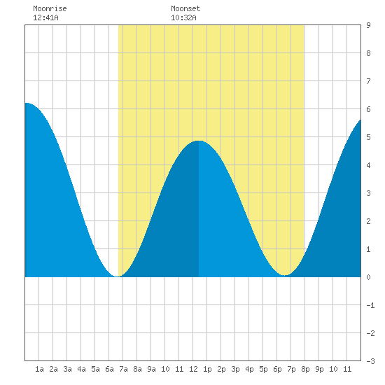 Charleston tide chart for Thursday, April 21, 2022