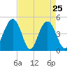 Charleston tide chart for Monday, April 25, 2022