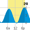 Charleston tide chart for Thursday, April 28, 2022