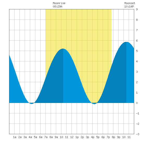Charleston tide chart for Sunday, April 3, 2022
