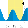 Charleston tide chart for Monday, April 4, 2022