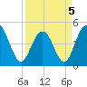 Charleston tide chart for Tuesday, April 5, 2022