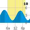 Charleston tide chart for Tuesday, May 10, 2022