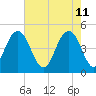 Charleston tide chart for Wednesday, May 11, 2022