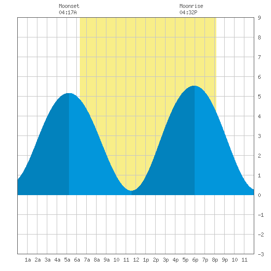 Charleston tide chart for Thursday, May 12, 2022