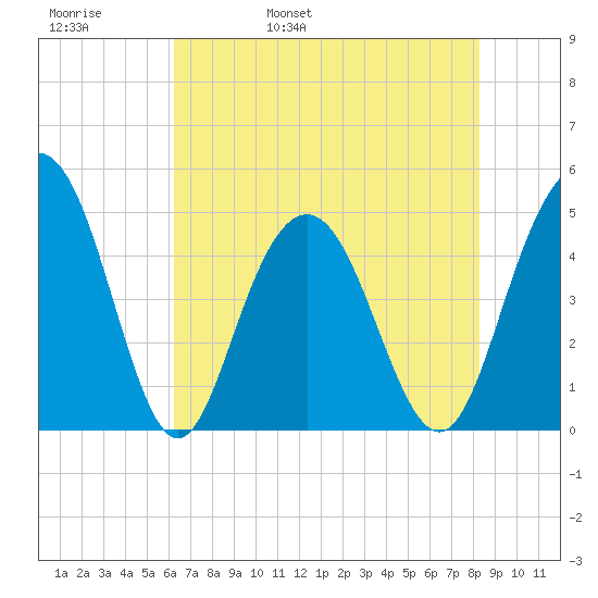 Charleston tide chart for Friday, May 20, 2022