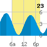 Charleston tide chart for Monday, May 23, 2022