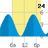 Charleston tide chart for Tuesday, May 24, 2022