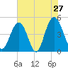 Charleston tide chart for Friday, May 27, 2022