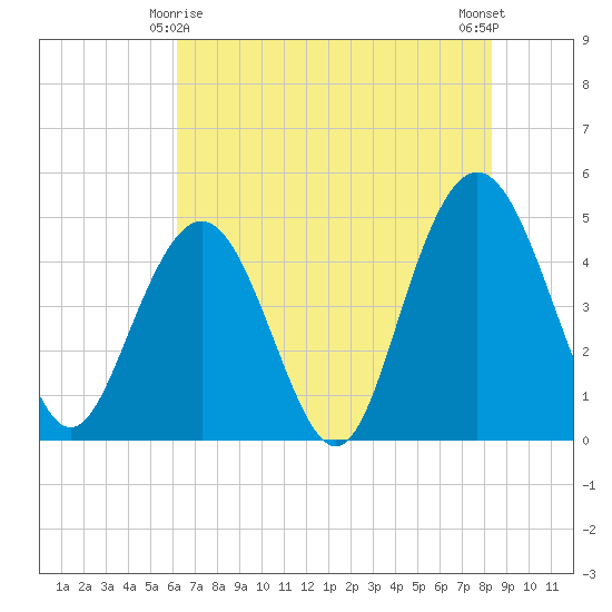 Charleston tide chart for Saturday, May 28, 2022