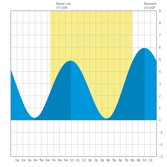 Charleston tide chart for Monday, May 2, 2022