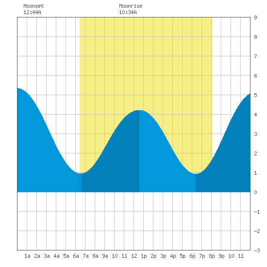Charleston tide chart for Friday, May 6, 2022