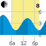 Charleston tide chart for Sunday, May 8, 2022