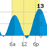 Charleston tide chart for Monday, June 13, 2022