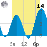 Charleston tide chart for Tuesday, June 14, 2022