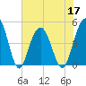 Charleston tide chart for Friday, June 17, 2022