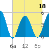 Charleston tide chart for Saturday, June 18, 2022
