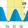 Charleston tide chart for Sunday, June 19, 2022