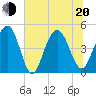 Charleston tide chart for Monday, June 20, 2022