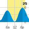 Charleston tide chart for Saturday, June 25, 2022