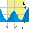 Charleston tide chart for Friday, June 3, 2022