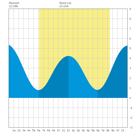 Charleston tide chart for Saturday, June 4, 2022
