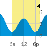 Charleston tide chart for Saturday, June 4, 2022
