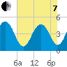 Charleston tide chart for Tuesday, June 7, 2022