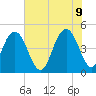 Charleston tide chart for Thursday, June 9, 2022