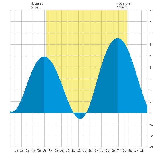 Charleston tide chart for Monday, July 11, 2022
