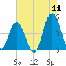 Charleston tide chart for Monday, July 11, 2022