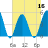 Charleston tide chart for Saturday, July 16, 2022