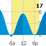 Charleston tide chart for Sunday, July 17, 2022