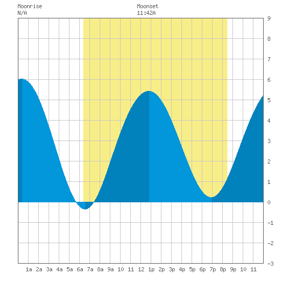 Charleston tide chart for Monday, July 18, 2022