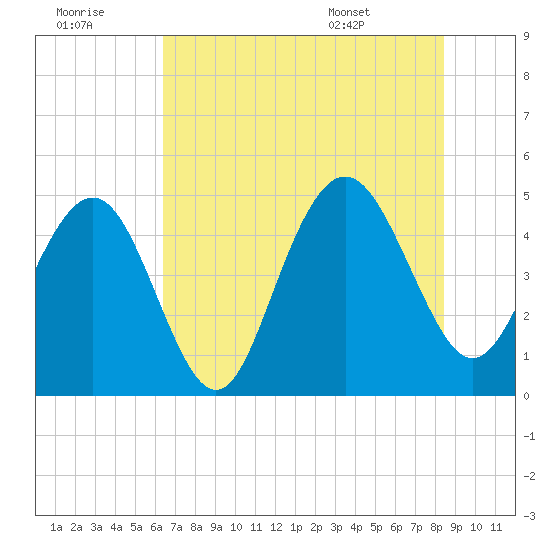 Charleston tide chart for Thursday, July 21, 2022