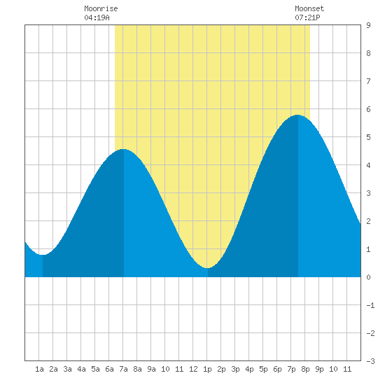 Charleston tide chart for Tuesday, July 26, 2022