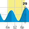 Charleston tide chart for Friday, July 29, 2022