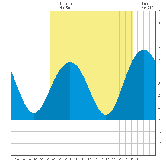 Charleston tide chart for Saturday, July 30, 2022