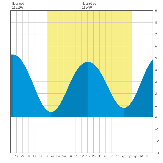 Charleston tide chart for Tuesday, July 5, 2022
