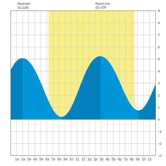 Charleston tide chart for Thursday, July 7, 2022