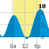 Charleston tide chart for Wednesday, August 10, 2022