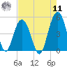 Charleston tide chart for Thursday, August 11, 2022