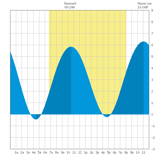 Charleston tide chart for Sunday, August 14, 2022