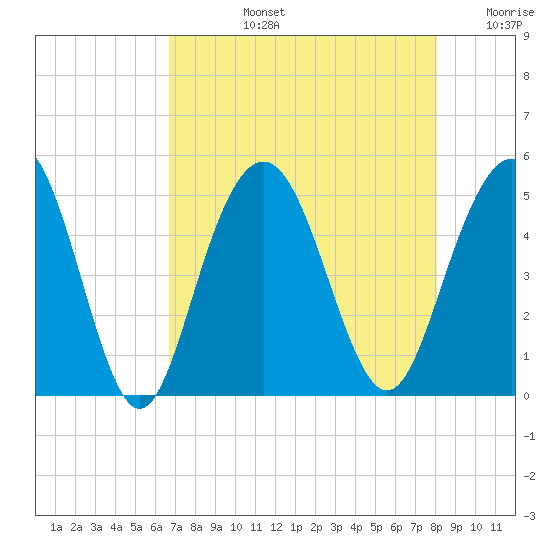 Charleston tide chart for Monday, August 15, 2022