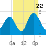 Charleston tide chart for Monday, August 22, 2022