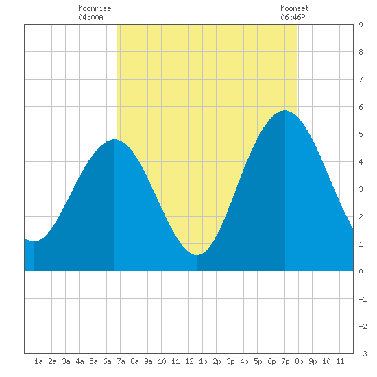 Charleston tide chart for Wednesday, August 24, 2022