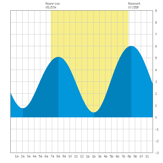 Charleston tide chart for Friday, August 26, 2022
