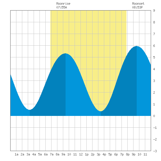 Charleston tide chart for Sunday, August 28, 2022